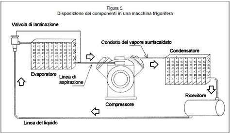 schema funzionamento cella frigorifera veicolo
