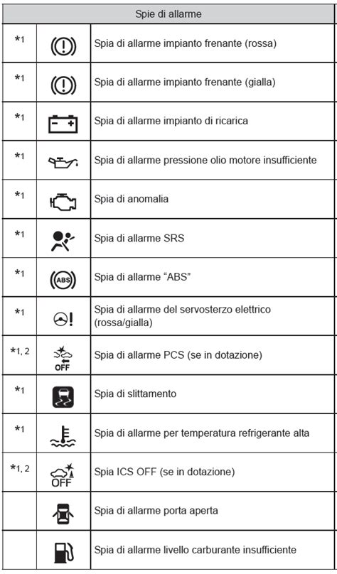 Icone del quadro strumenti con spie di manutenzione