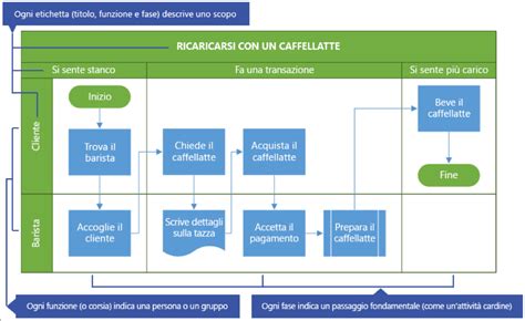 Rappresentazione grafica dell'espansione di un'azienda retail