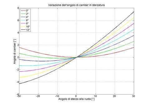 Grafico della variazione del camber in funzione dell'angolo di sterzatura per diversi valori dell'angolo di caster