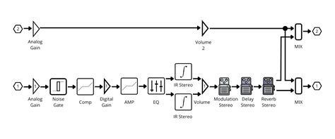 Diagramma della catena audio con DAC