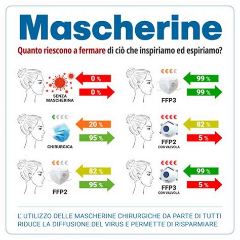 Diagramma schematico delle diverse tipologie di mascherine autoradio