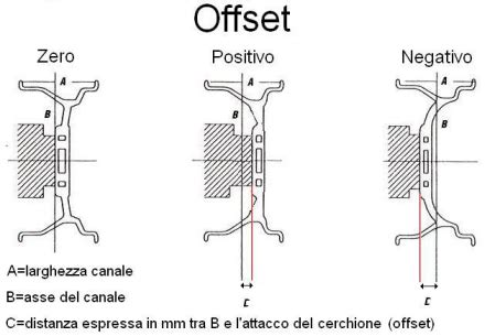Schema illustrativo del concetto di offset (ET) di un cerchio