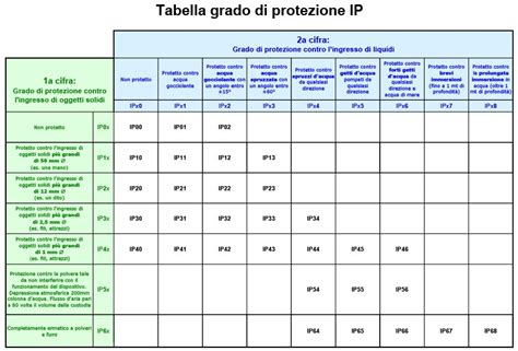 Schema grado di protezione IP