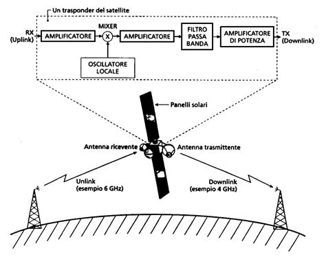 Schema di un'antenna GPS