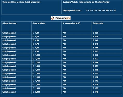 Tabella comparativa carte di credito