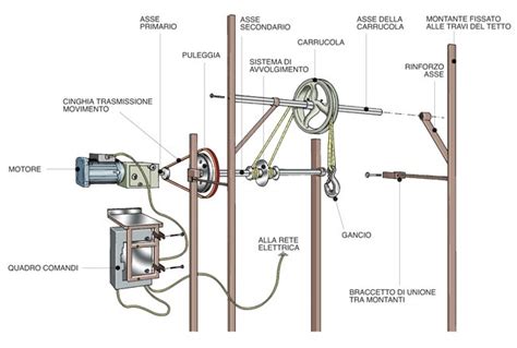 Schema degli strumenti necessari per l'installazione di un verricello