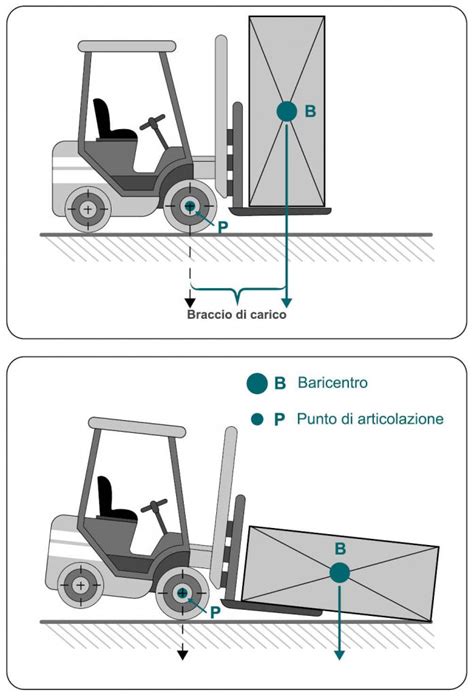 Diagramma di portata di un carrello elevatore