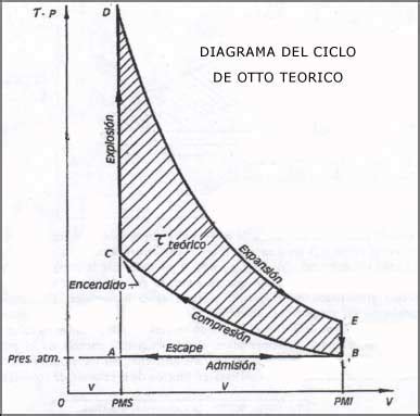 Diagramma del ciclo otto con indicazione del punto morto superiore e inferiore