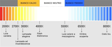Spettro colori temperatura luce