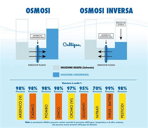 Grafico comparativo tra filtrazione a osmosi inversa e sterilizzazione UV