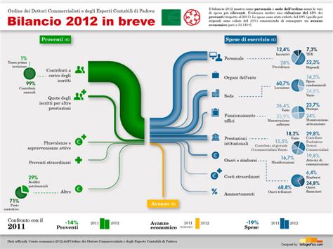 Infografica sulla struttura di bilancio di un comune