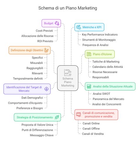 Diagramma: Concetti Chiave nel Marketing