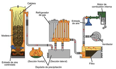 Schema di un sistema a gasogeno