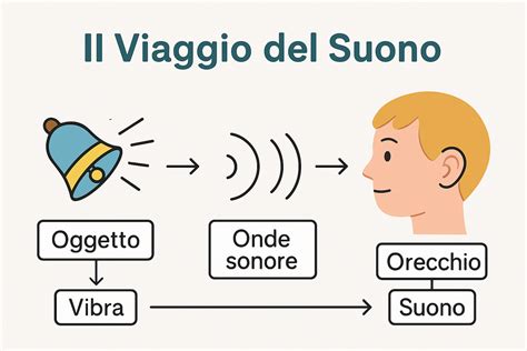 Schema che illustra come il suono del DuoBell aggira gli algoritmi ANC