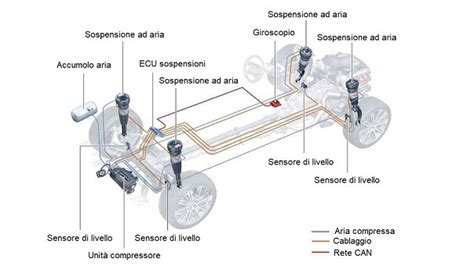 Grafico che illustra la riduzione dell'usura dei componenti con sospensioni pneumatiche