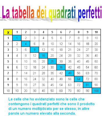 Visualizzazione dei quadrati perfetti e delle loro cifre