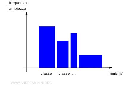 Grafico a barre che mostra la distribuzione dei numeri per fasce