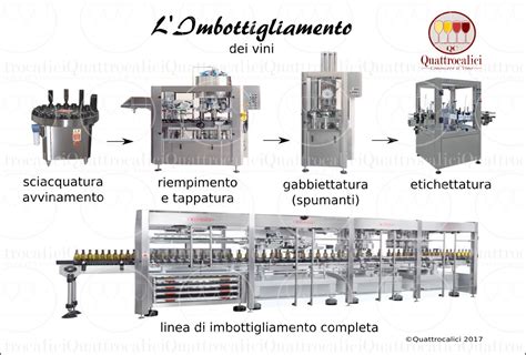 Schema di una macchina per imbottigliamento isobarico