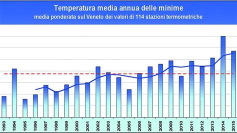 Grafico delle temperature e precipitazioni medie annuali di Zagabria