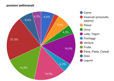 Grafico a torta che mostra la distribuzione delle tipologie di alimentazione delle auto usate in vendita (benzina, diesel, ibrido, elettrico)