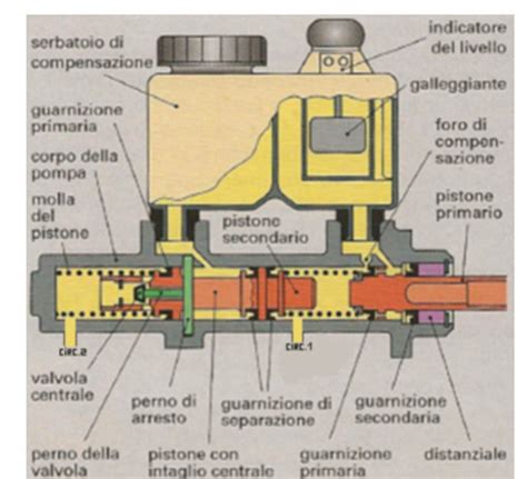 Schema di una pompa tandem