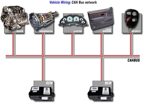 Simulazione del funzionamento del sistema Canbus in un'auto