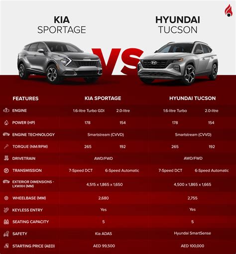 Confronto KGM Korando con KIA Sportage e Hyundai Tucson