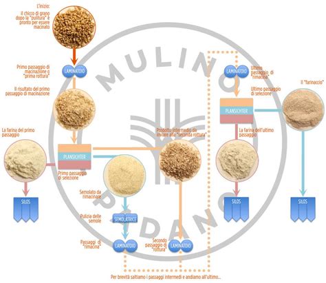 Immagine di un macchinario per la molitura del grano in un mulino.