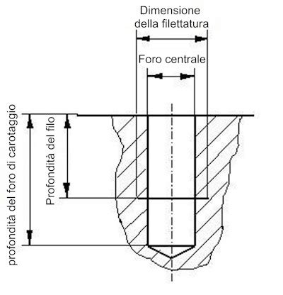 Sezione trasversale di un inserto filettato HITSERT® 2