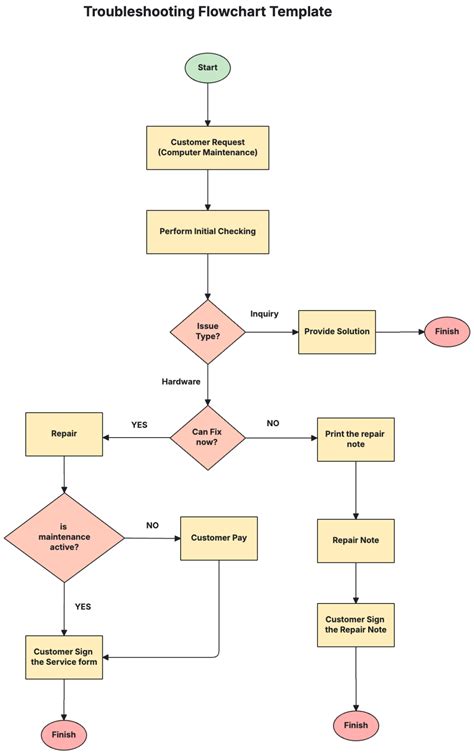 Audio troubleshooting flowchart