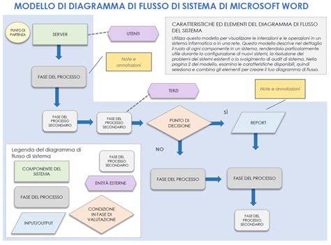 Diagramma di flusso del sistema di chiusura centralizzata con motore acceso/spento