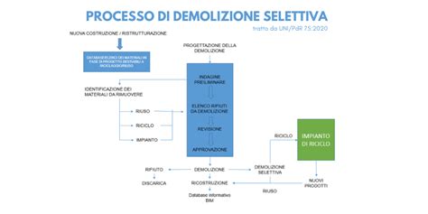 Processo di demolizione auto