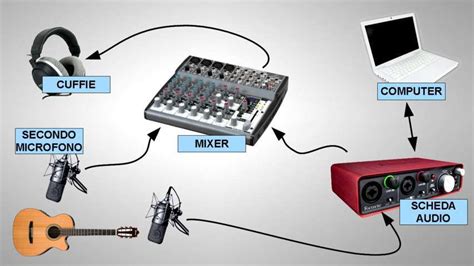 Diagramma di collegamento mixer a scheda audio