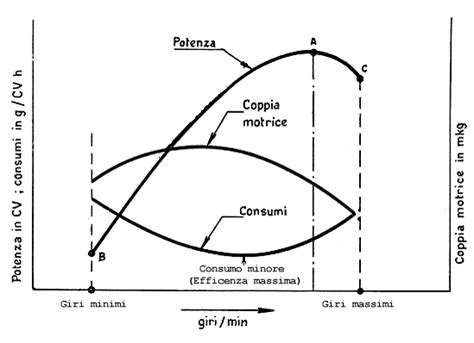 Diagramma fattori influenzanti il consumo di carburante