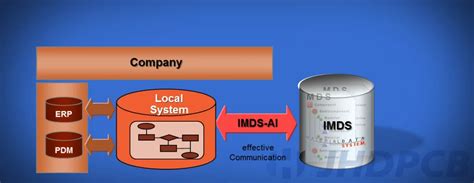 Database IMDS