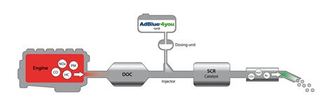 Diagramma AdBlue e SCR