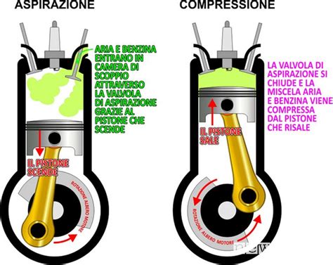 Schema del test di compressione di un motore