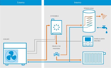 Schema di funzionamento di un sistema ibrido Daikin