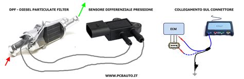 Diagramma di un filtro antiparticolato (DPF) con sensore di pressione differenziale