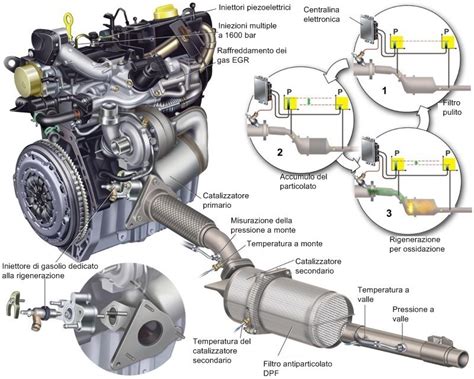 Schema che illustra il processo di rigenerazione di un DPF