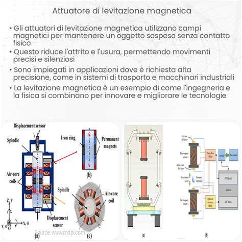 Diagramma sistema levitazione magnetica