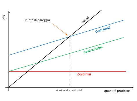 Grafico dei costi medi di riparazione per componenti del sistema di raffreddamento
