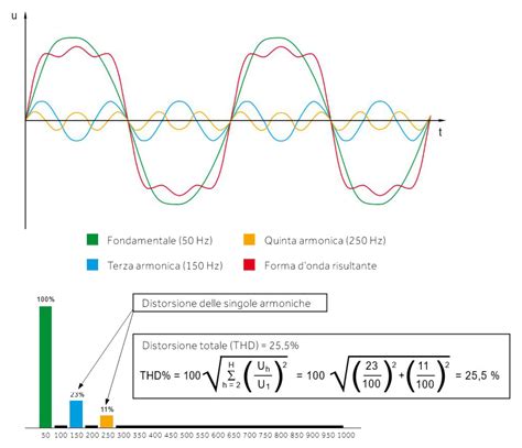 Confronto tra le curve di distorsione armonica di TK2050 e TA2024