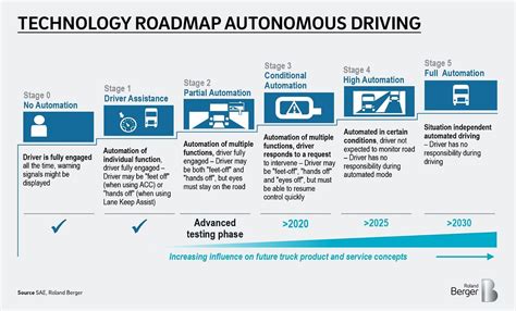 Roadmap for autonomous vehicle development