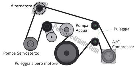 Schema di un motore con cinghia servizi e tendicinghia