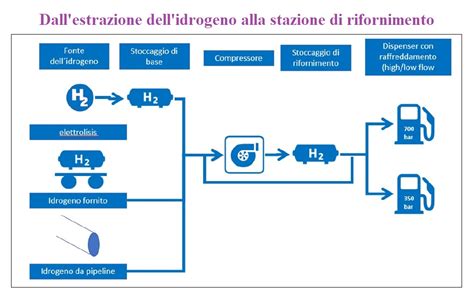 Diagramma schematico di una stazione di servizio, mostrando le pompe, il serbatoio sotterraneo e l'ufficio.