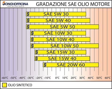 Tabella comparativa di viscosità di diversi oli motore a 40°C e 100°C