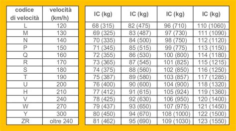 Tabelle comparative di pneumatici per moto adventure