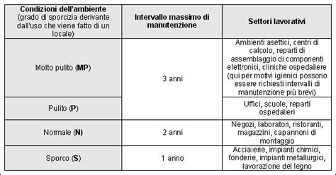 Tabella riassuntiva degli intervalli di manutenzione per i motori Subaru